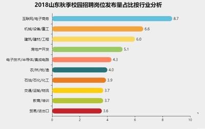 月入11467元！山東應(yīng)屆生最掙錢崗位揭曉，計(jì)算機(jī)行業(yè)領(lǐng)跑